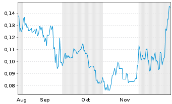 Chart West Coast Silver Ltd. - 6 Monate