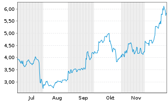 Chart Greatland Rescources Ltd. - 6 Monate