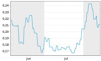 Chart Linq Minerals Ltd. - 6 Monate