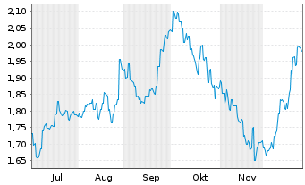 Chart Virgin Australia Hldgs Ltd.  - 6 Monate