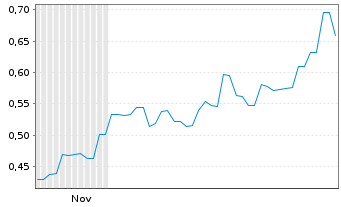 Chart Broken Hill Mines Ltd. - 6 Monate