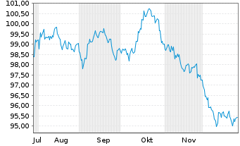 Chart Australia, Commonwealth of... Bs 2025(36) - 6 Monate