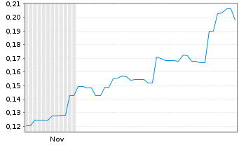 Chart PC Gold Ltd. - 6 Monate