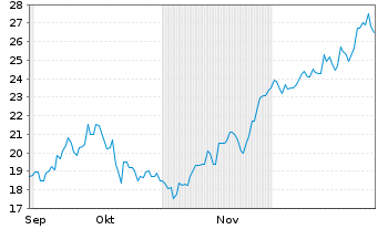 Chart DPM Metals Inc. - 6 Monate
