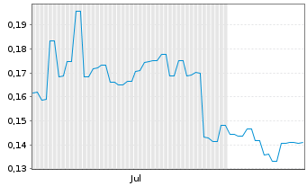 Chart Nexsen Ltd. - 6 Monate