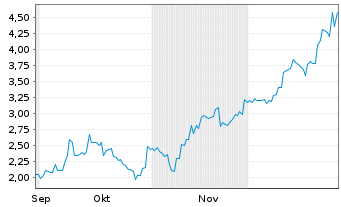 Chart Elevra Lithium Ltd. - 6 Monate
