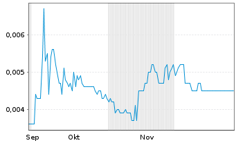 Chart Prairie Lithium Ltd. - 6 Monate