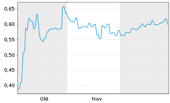 Chart L1 Group Ltd. - 6 Monate