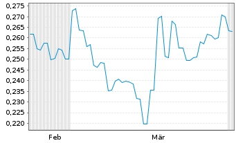 Chart Equus Energy Ltd. - 6 Monate