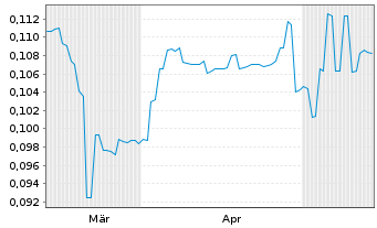 Chart Moonlight Resources Ltd. - 6 Monate