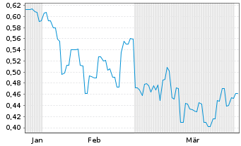 Chart 6K Additive Inc. - 6 Monate