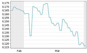 Chart Unity Metals Ltd. - 6 Monate