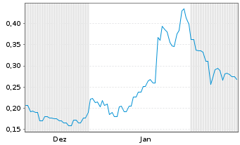 Chart Atomic Eagle Ltd. - 6 Monate