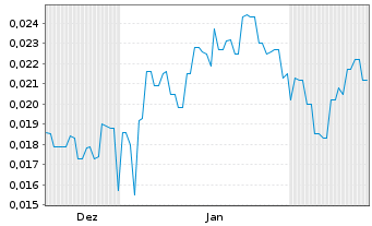Chart GBM Resources Ltd. - 6 Monate
