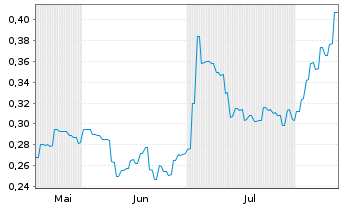 Chart Kaoko Metals Ltd. - 6 Monate