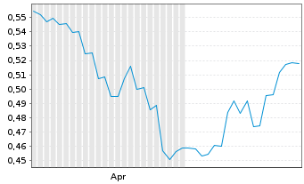 Chart Maritana Minerals Ltd. - 6 Monate
