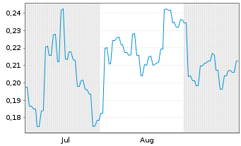 Chart Boresight Ltd. - 6 Months