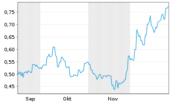 Chart Hot Chili Ltd. - 6 Monate