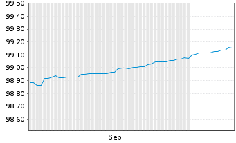 Chart European Investment Bank AD-Med.Term Nts. 2022(27) - 6 Months