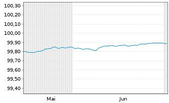 Chart International Finance Corp. AD-Notes 2023(26) - 6 Months
