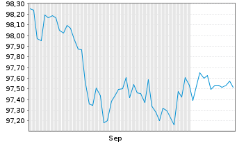 Chart International Finance Corp. AD-Med.T.Nts 2025(30) - 6 Months