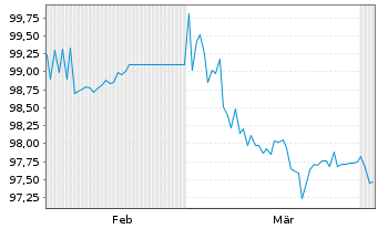 Chart VW Finan. Serv. Austr.Pty.Ltd. AD-MTN. 2025(29) - 6 Months