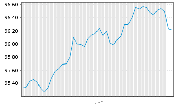 Chart Vonovia SE AD-Medium Term Notes v.25(32) - 6 Months