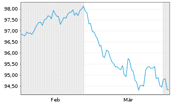 Chart Vonovia SE AD-Medium Term Notes v.25(35) - 6 Months