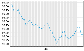 Chart Kreditanst.f.Wiederaufbau AD-MTN v.2026 (2031) - 6 Months