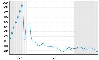 Chart Alberta, Provinz AD-Bonds 2026(36) - 6 Monate