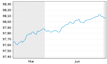 Chart South Austr. Govnmt Fin. Auth. 2017(27)Ser.27 - 6 Months