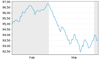 Chart Queensland Treasury Corp. AD-Notes 2024(37) - 6 Months