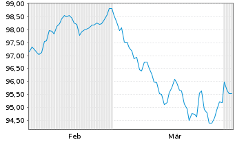 Chart New South Wales Treasury Corp. AD-Loan 2025(38) - 6 Months