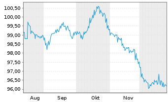 Chart South Austr. Govnmt Fin. Auth. AD-Bonds 2025(35) - 6 Monate