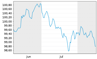 Chart New South Wales Treasury Corp. AD-Loan 2026(34) - 6 Months