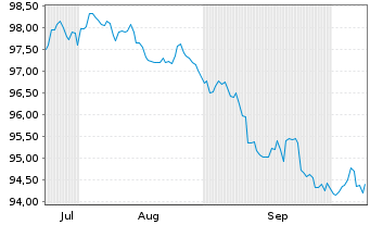 Chart Belgien, K&ouml;nigreich EO-Obl. Lin. 2023(33) - 6 Months