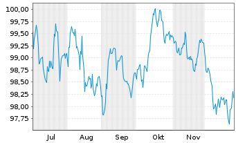 Chart Belgien, K&ouml;nigreich EO-Bons d'Etat 2025(35) - 6 Monate