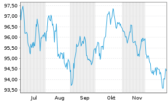 Chart Belgien, K&ouml;nigreich EO-Obl. Lin. 2025(42) - 6 Monate