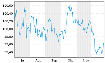 Chart Belgien, K&ouml;nigreich EO-Obl. Lin. 2025(30) - 6 Monate