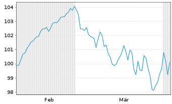 Chart Belgien, K&ouml;nigreich EO-Obl. Lin. 2026(56) - 6 Months