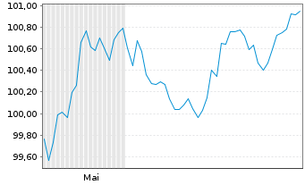 Chart Belgien, K&ouml;nigreich EO-Obl. Lin. 2026(31) - 6 Monate
