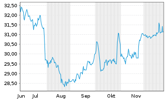 Chart Vastned Belgium S.A. - 6 Months