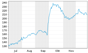 Chart Financi&egrave;re de Tubize S.A. - 6 Monate