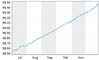 Chart Belgien, K&ouml;nigreich EO-Treasury Certs 9.4.2026 - 6 Monate