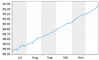 Chart Belgien, K&ouml;nigreich EO-Treasury Certs 14.5.2026 - 6 Monate