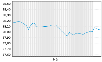 Chart Belgien, K&ouml;nigreich EO-Treasury Certs 14.1.2027 - 6 Months