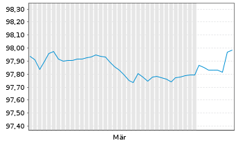Chart Belgien, K&ouml;nigreich EO-Treasury Certs 11.2.2027 - 6 Months