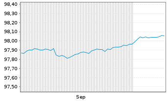 Chart Belgien, K&ouml;nigreich EO-Treasury Certs 10.6.2027 - 6 Months