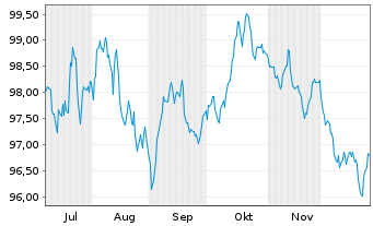 Chart Fl&auml;mische Gemeinschaft EO-Med.Term Notes 2025(40) - 6 Months
