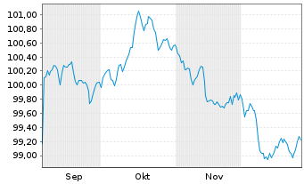 Chart Belfius Bank S.A. EO-Preferred Med.-T.Nts 25(32) - 6 Monate